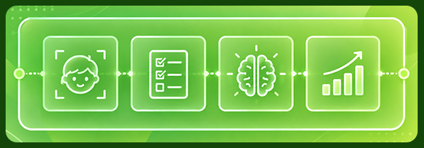 Assessment before every level: child profile, checklist, cognitive skills, and progress